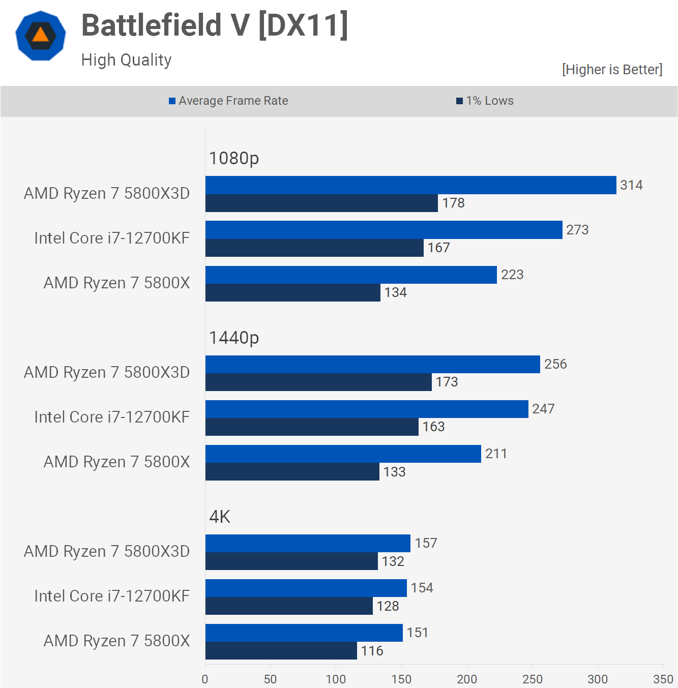 Ryzen 7 5800X3D vs. Core i712700KF Best CPU For Gamers TechSpot