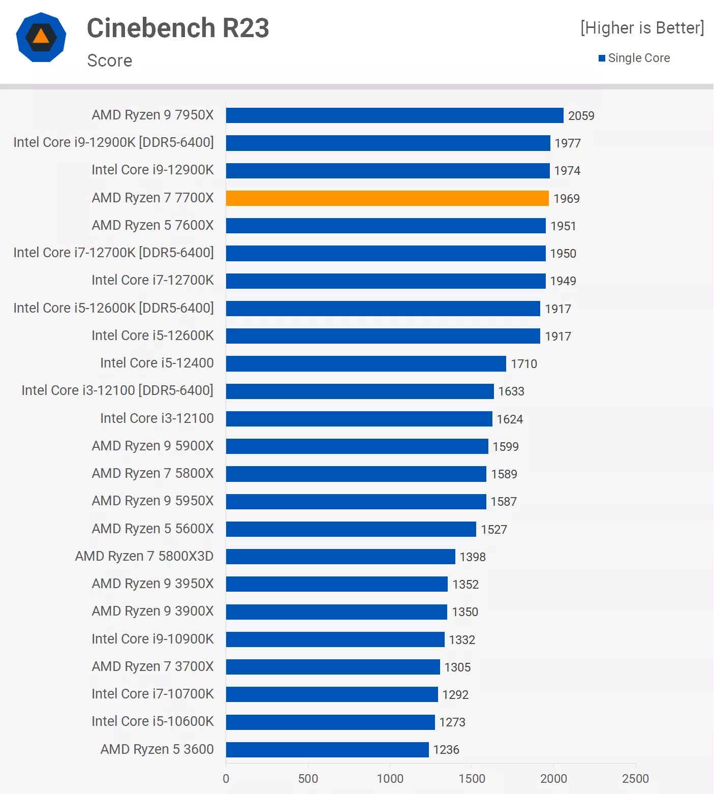 AMD Ryzen 7 7700X Review: Faster than Core i9? | TechSpot