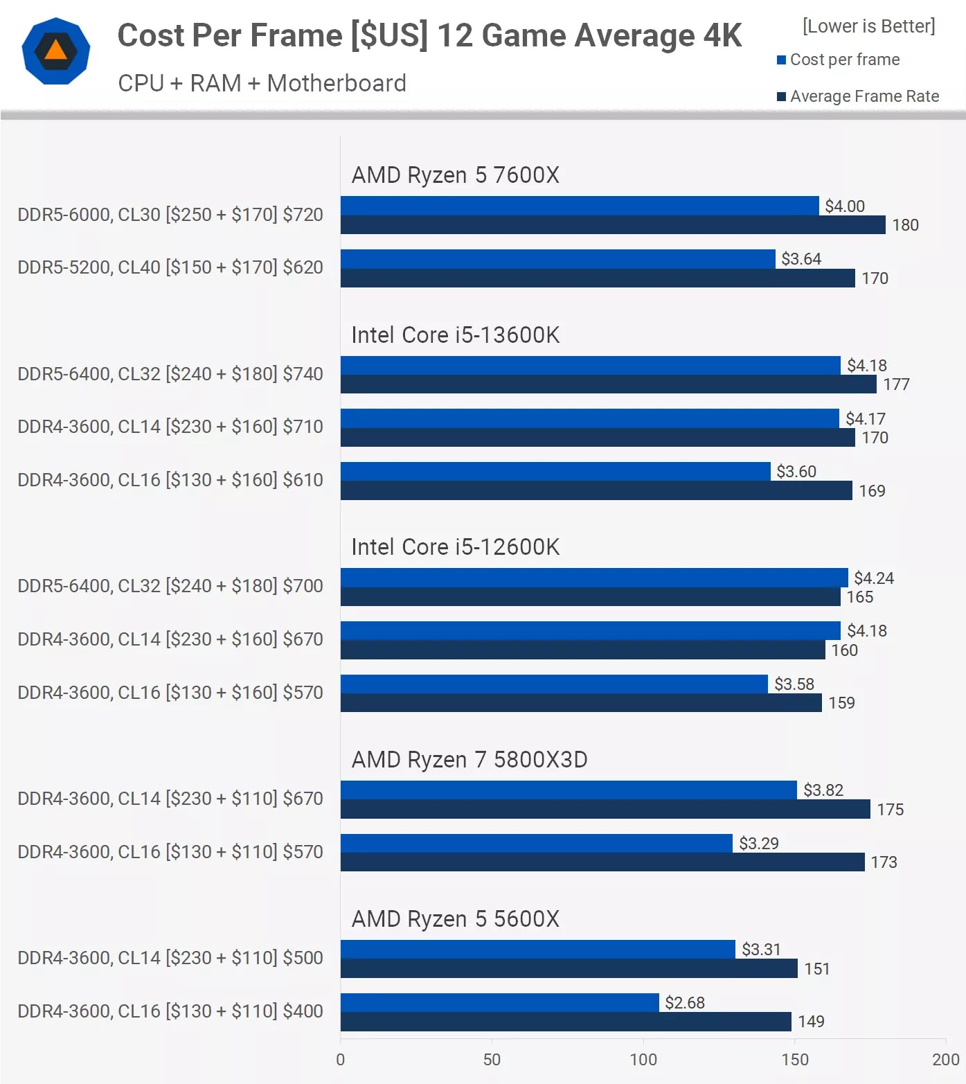 The Best Value Gaming CPU 13600K vs 12600K vs 7600X vs 5800X3D vs
