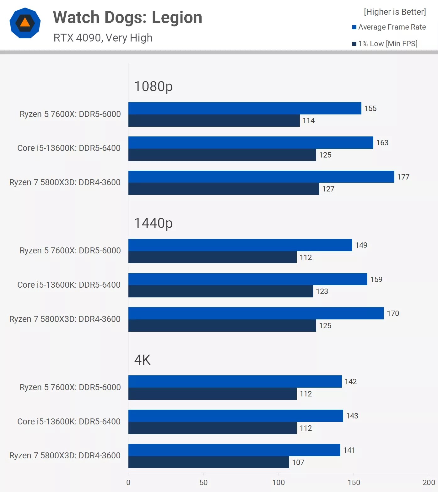 The Best Value Gaming CPU 13600K vs 12600K vs 7600X vs 5800X3D vs