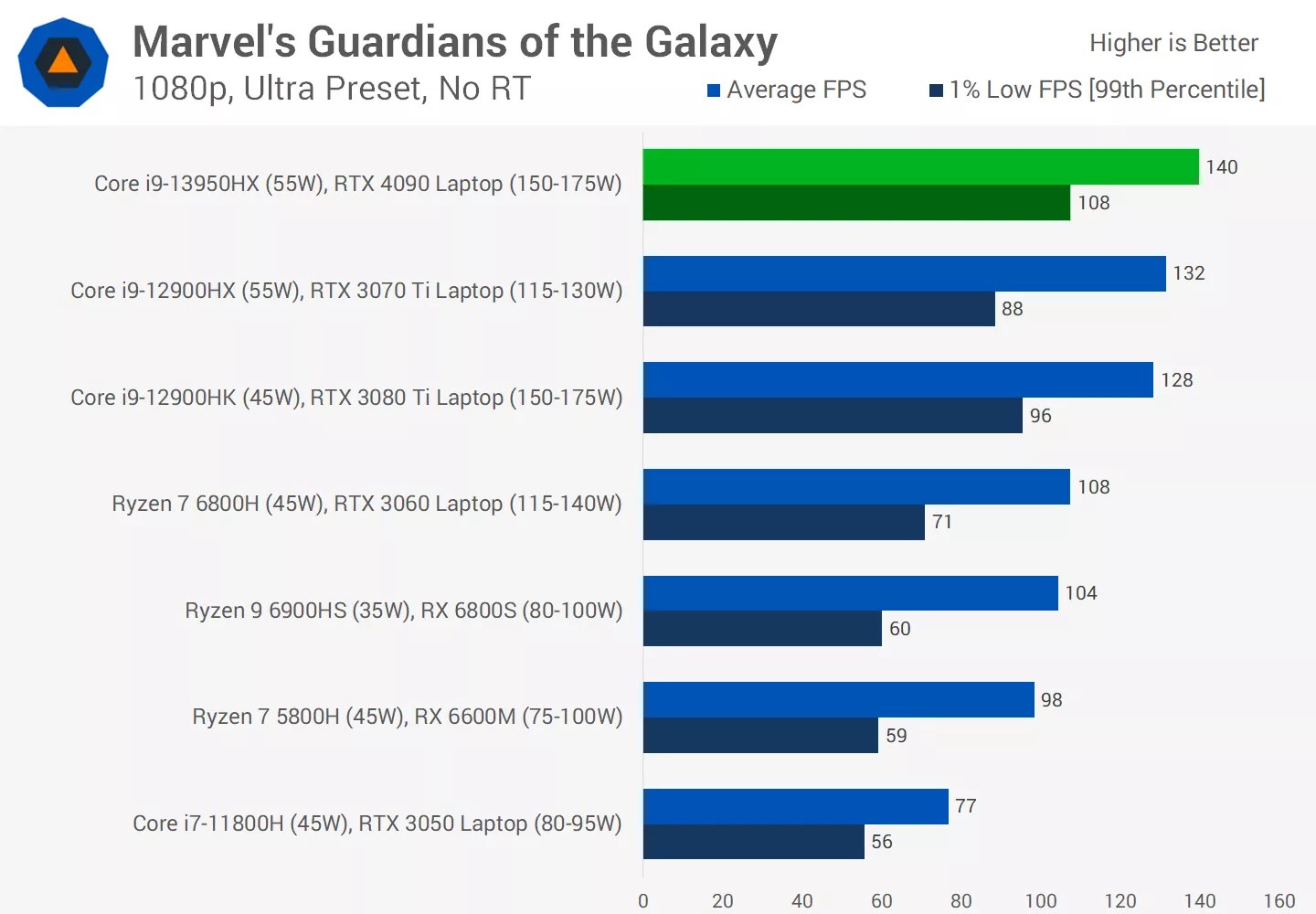 Nvidia GeForce RTX 4090 Laptop GPU Review Tech Tribune France
