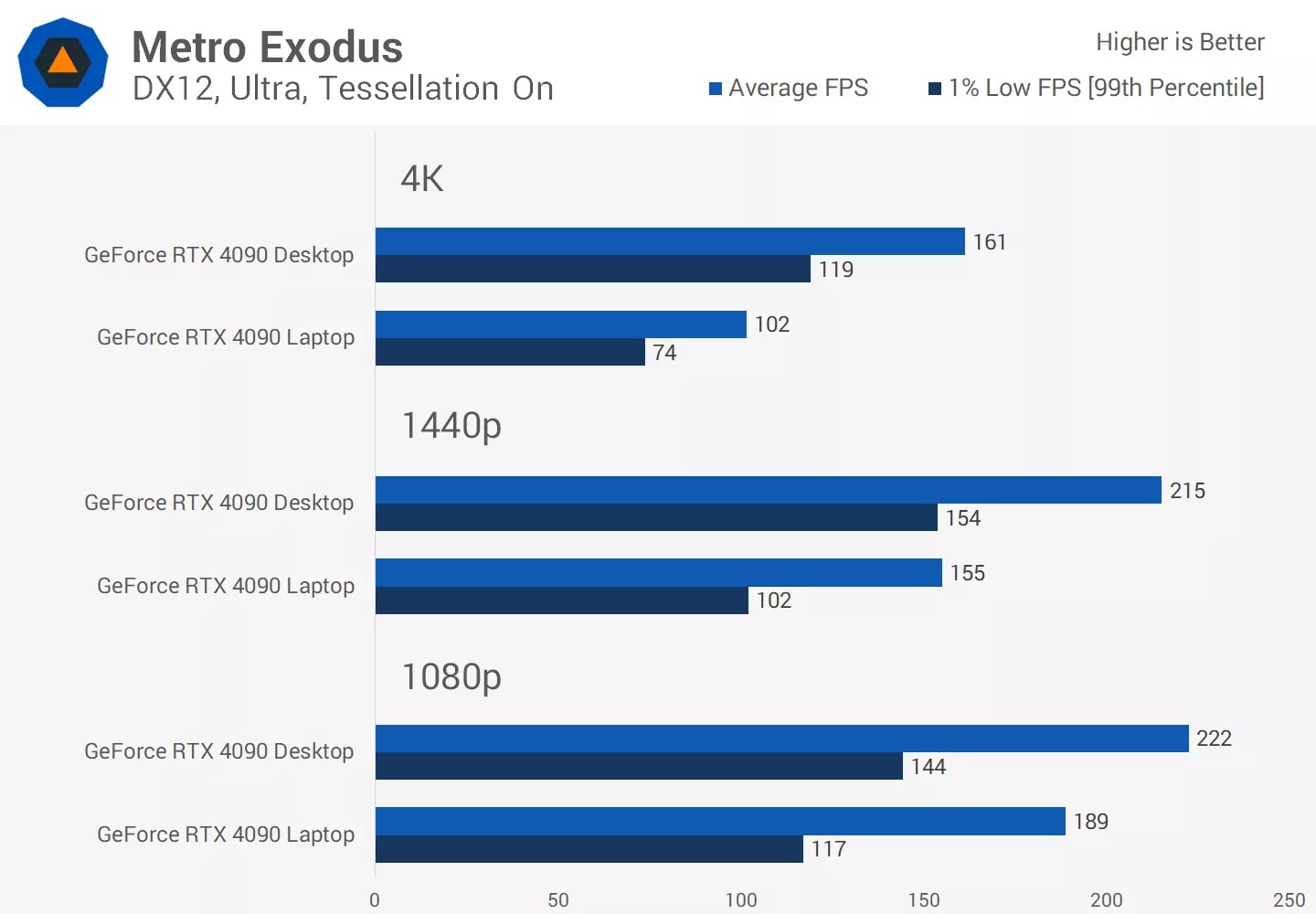 Nvidia GeForce RTX 4090 Desktop Vs. Laptop GPU Tech Tribune France