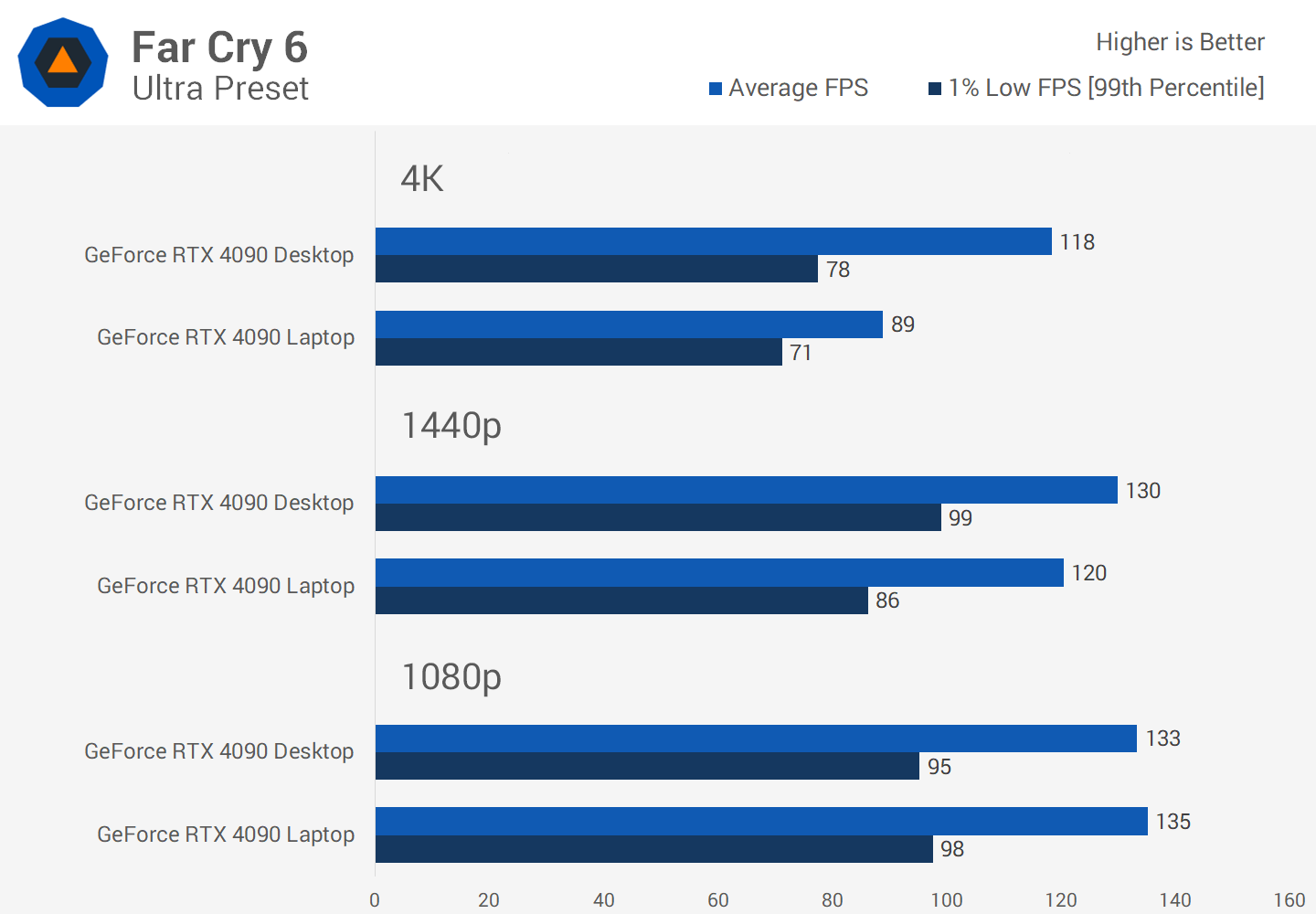 Nvidia GeForce RTX 4090 Laptop vs. Desktop GPU | TechSpot
