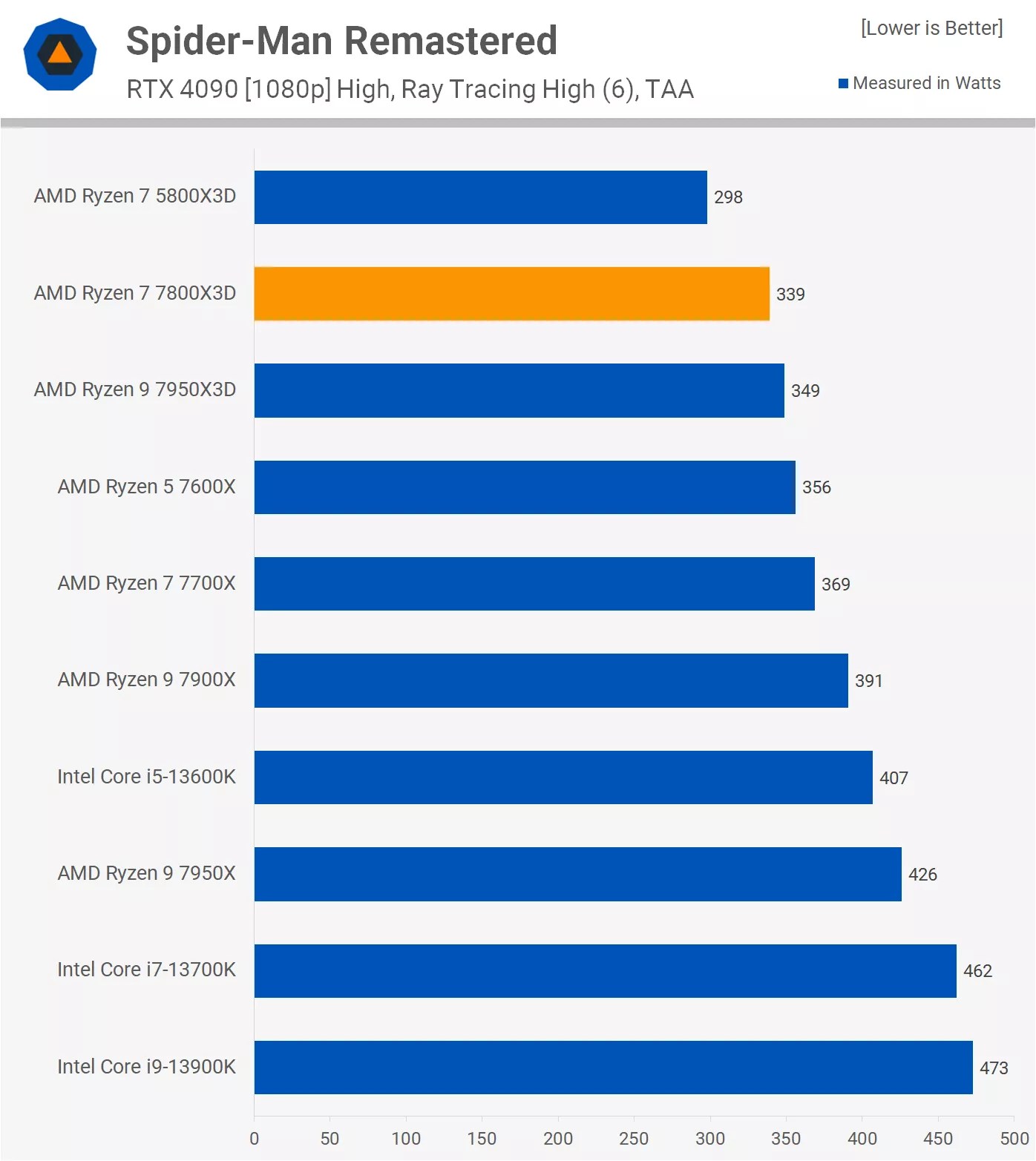 AMD Ryzen 7 7800X3D Review: Gaming Efficiency FTW! | TechSpot