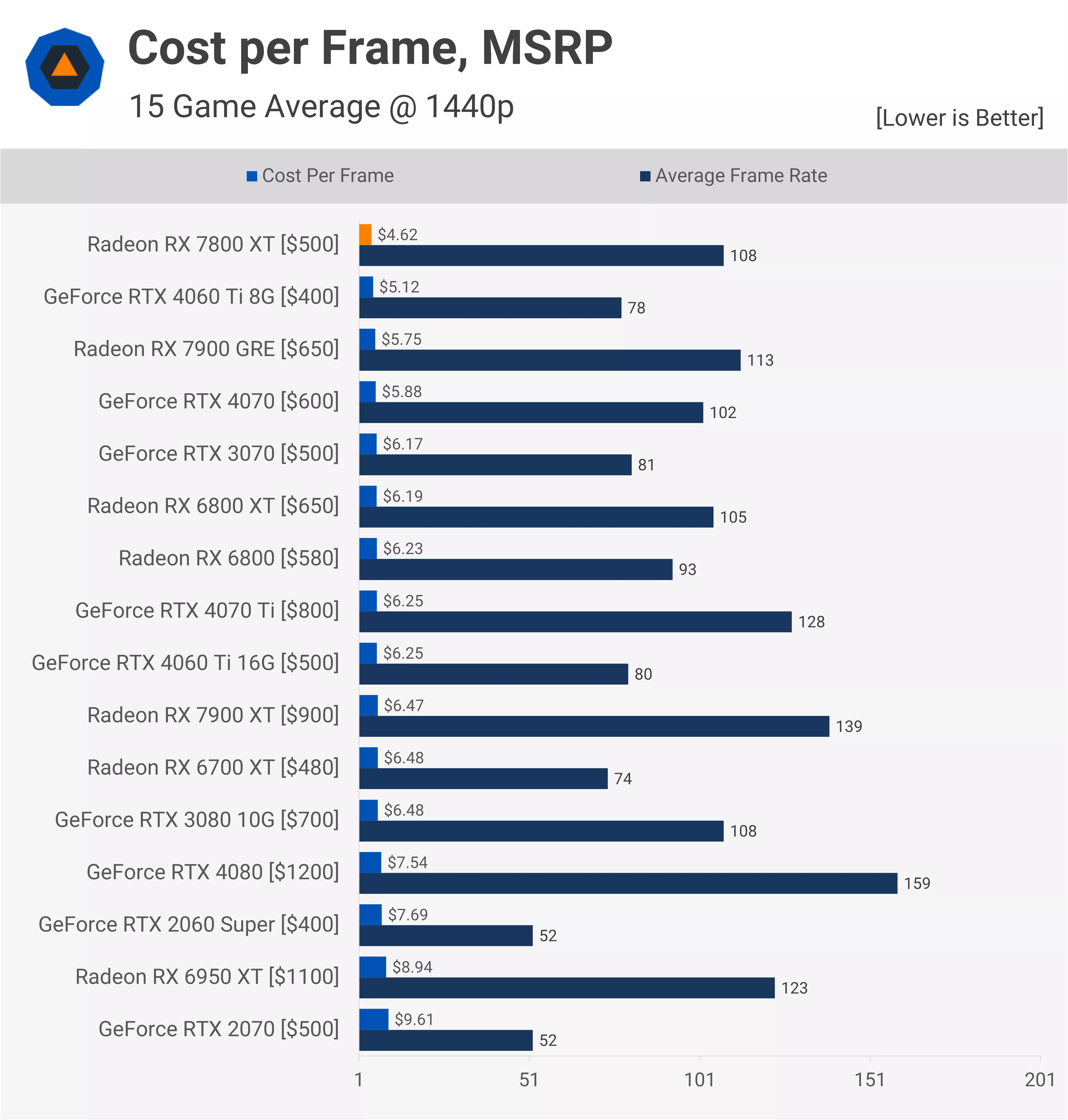 AMD Radeon RX 7800 XT Review TechSpot