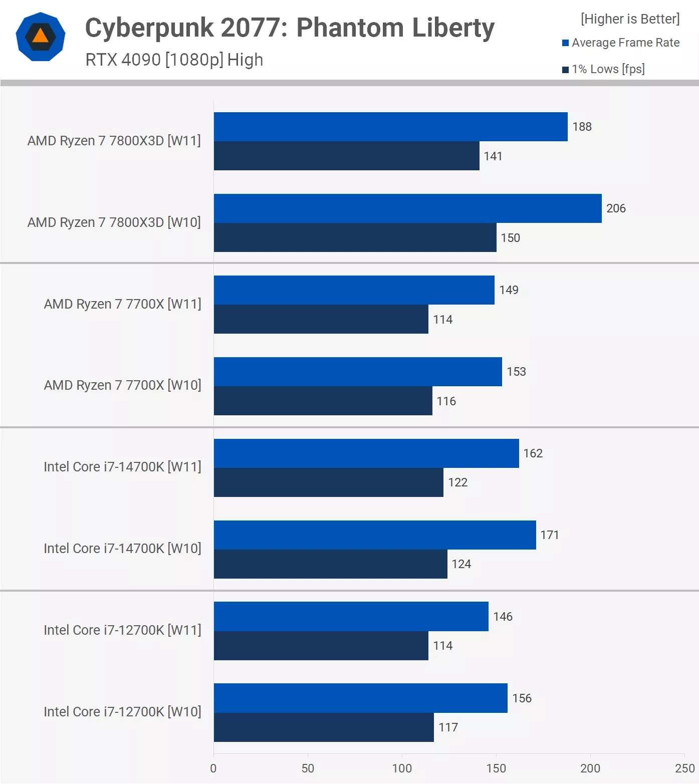 Analysis - Platform - Windows 10 vs Windows 11 - gaming