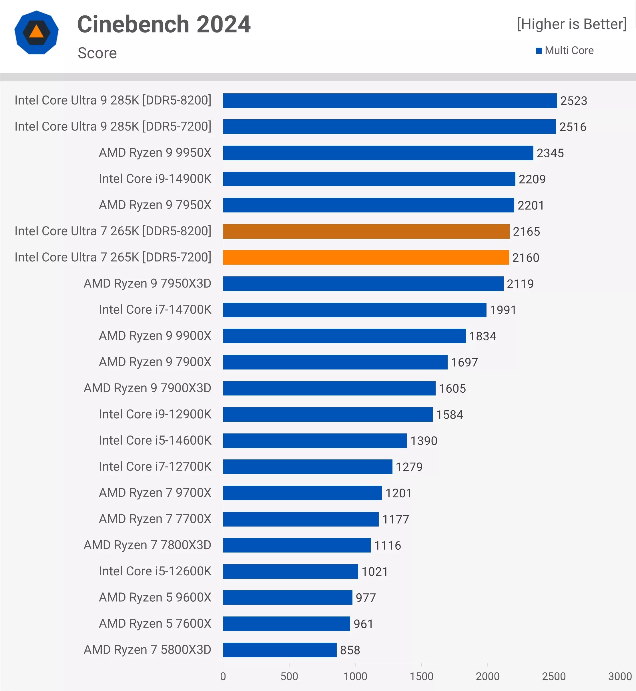 Intel Core Ultra 7 265K Review Much Better Value TechSpot