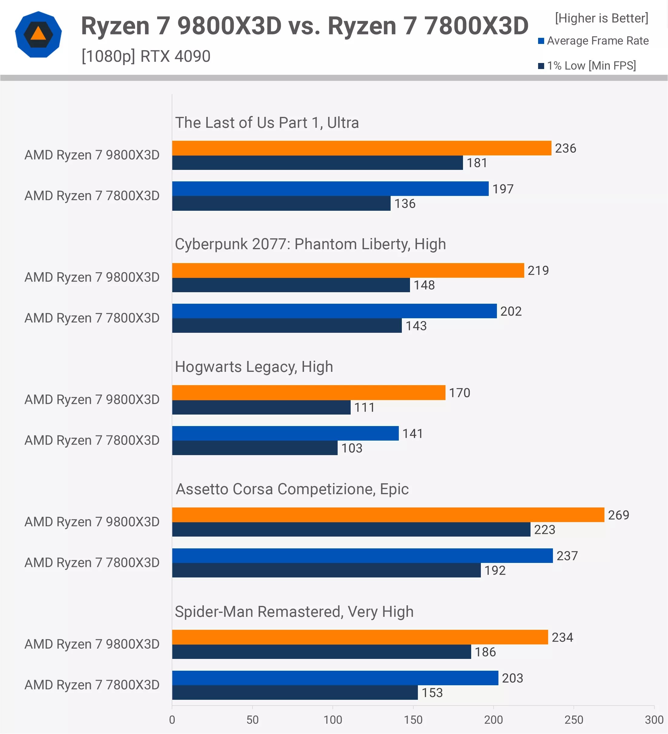 AMD Ryzen 7 9800X3D frente a Ryzen 7 7800X3D – Solución Profesional