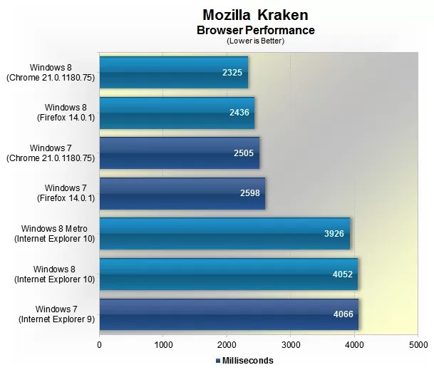 Windows 8 vs. Windows 7 Performance > Benchmarks Boot Up, PCMark