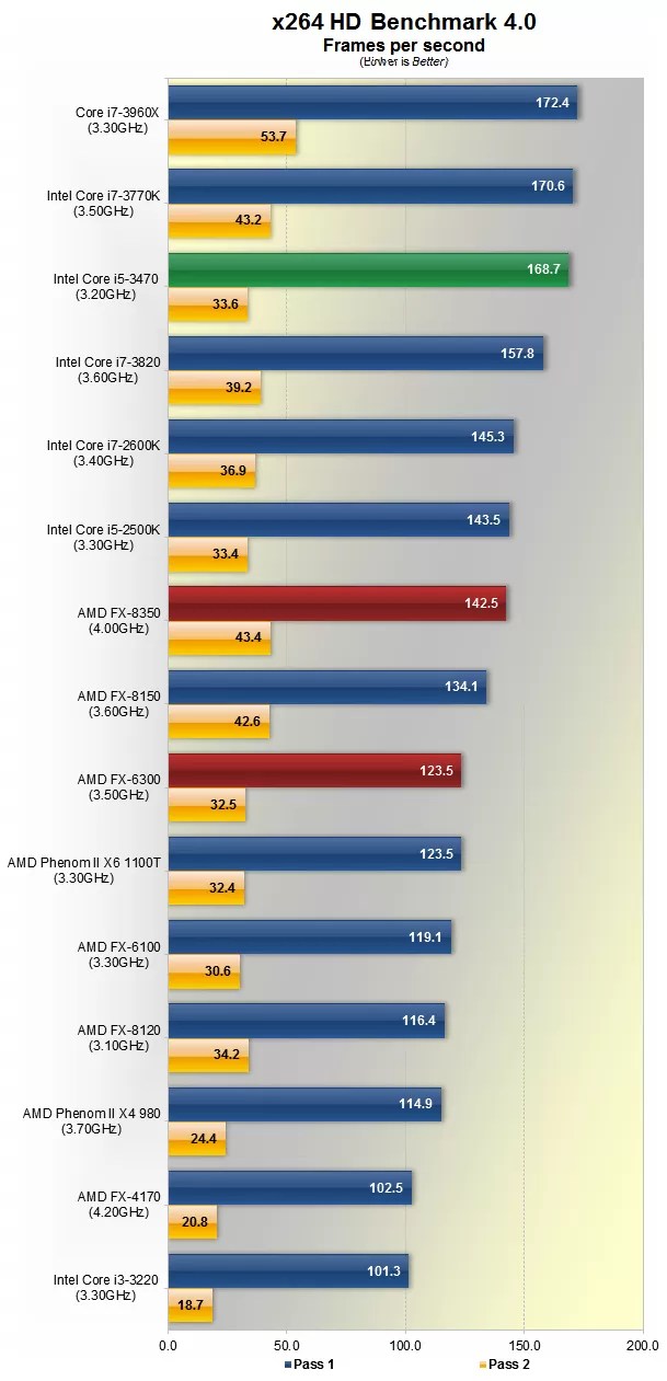 AMD FX8350 and FX6300 Piledriver Review > Encoding