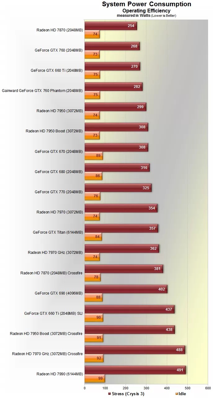 Gainward GeForce GTX 760 Phantom Review > Power
