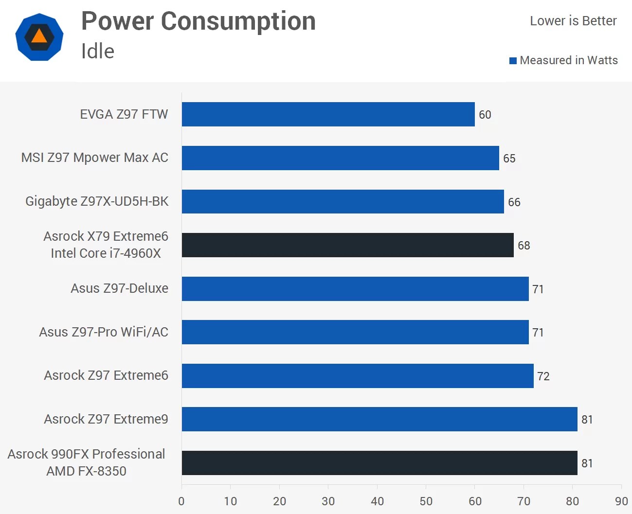 Intel Z97 Motherboard Roundup Asus, Asrock, EVGA, MSI & Gigabyte