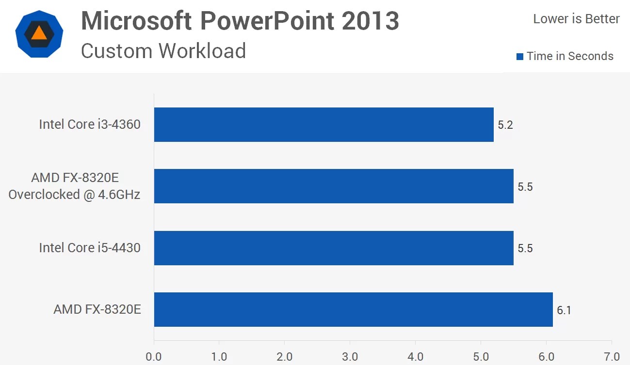The Best CPU for the Money AMD vs. Intel Budget Shootout TechSpot