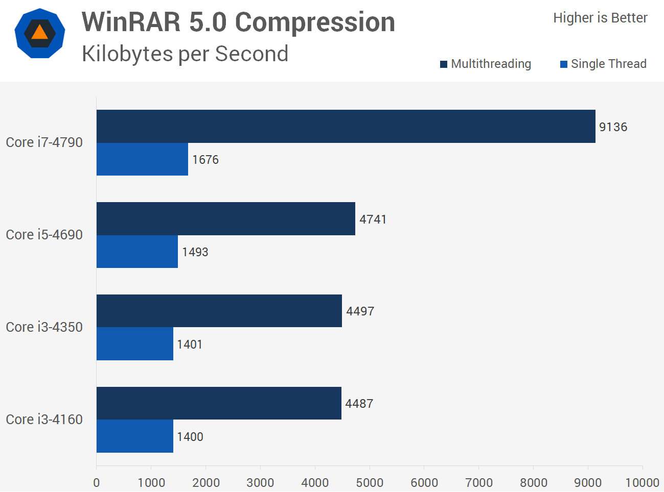 Intel Core i3 vs. Core i5 vs. Core i7: A Value and Performance Analysis