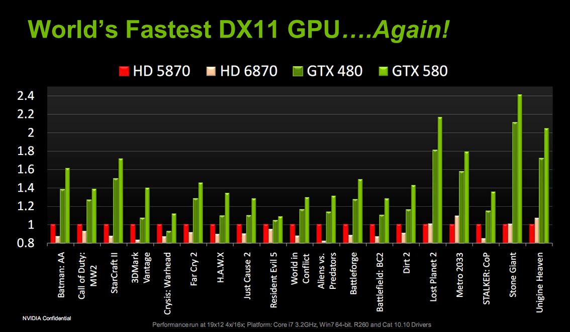 Nvidia launches GeForce GTX 580, new community site TechSpot