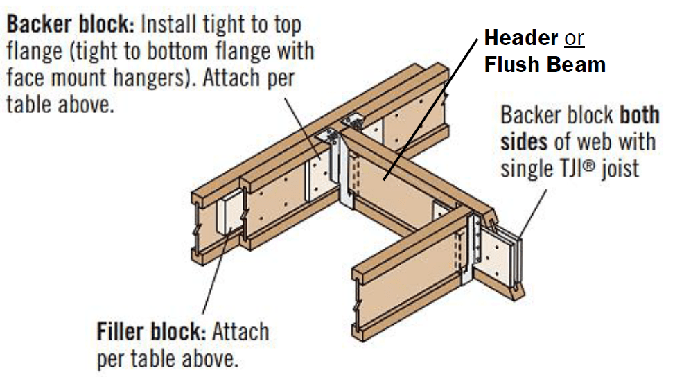 Double TJI® Joists Trus Joist Technical Support