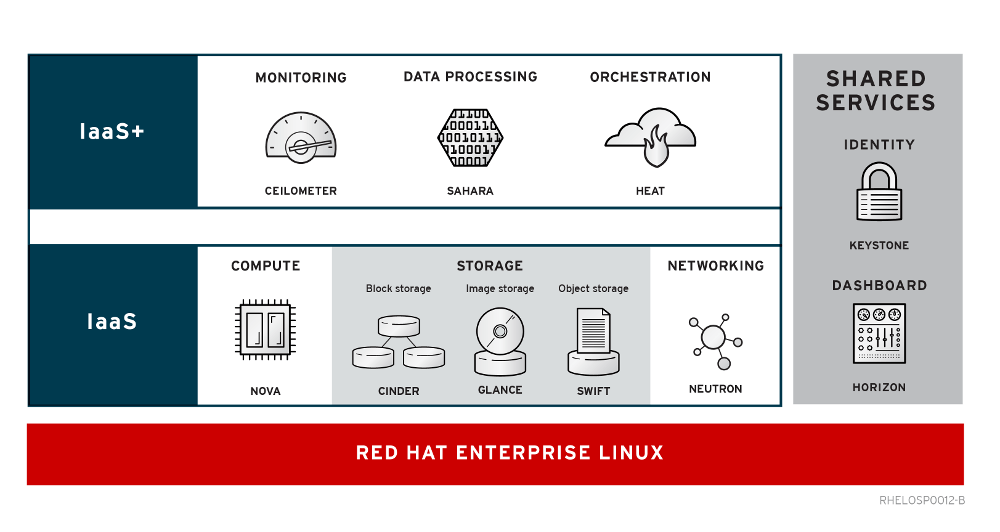 Red Hat Releases Enterprise Linux OpenStack Platform 6
