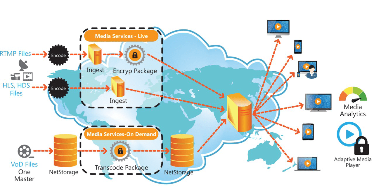 ทำความรู้จักกับ Content Delivery Network แบบ Nextgeneration โดย Akamai