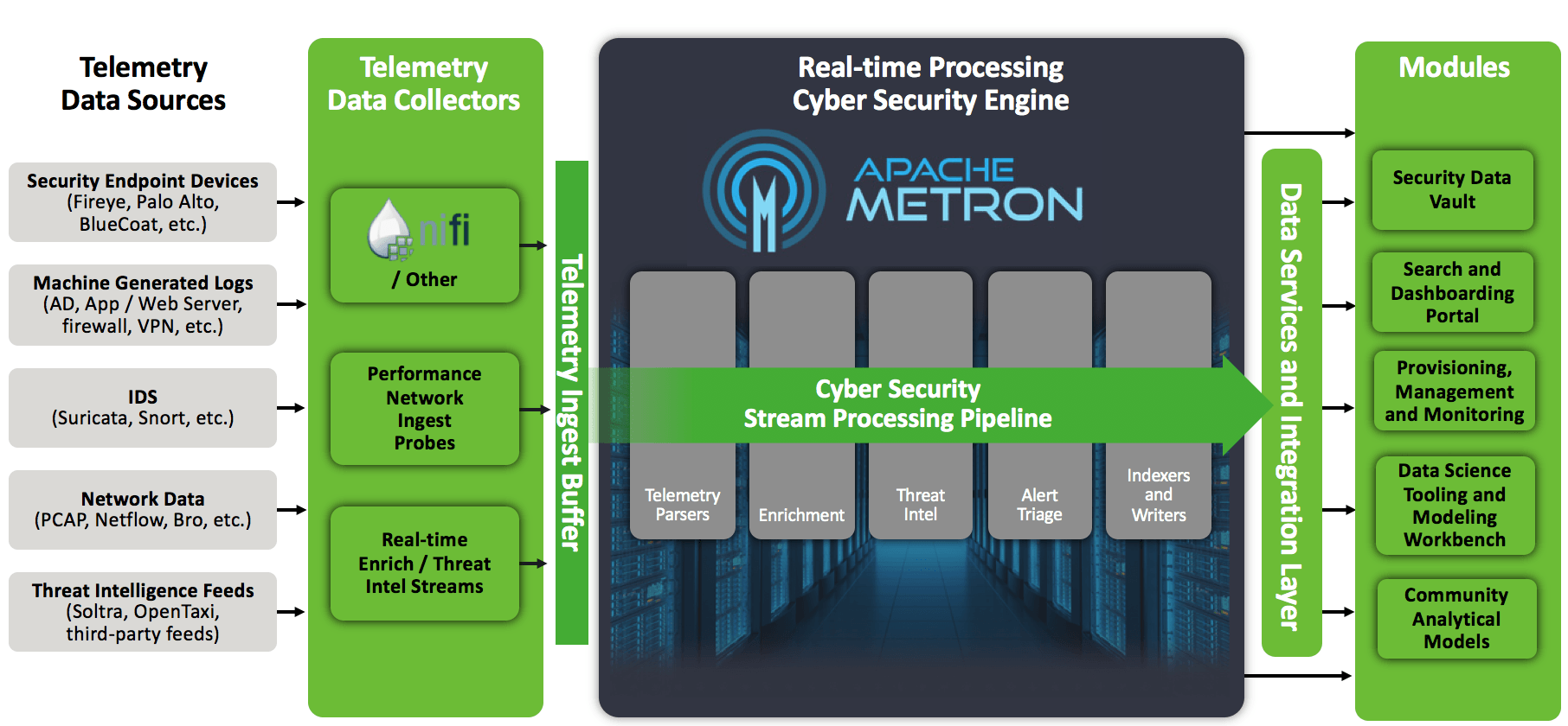 รู้จัก Apache Metron Open Source สำหรับ Security Data Analytics โดย