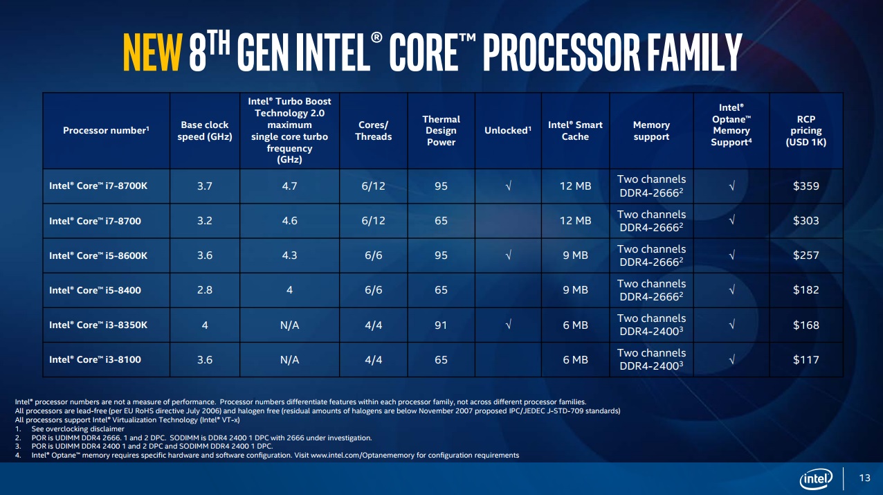 Intel เปิดตัว 8th Gen Intel Core Processor สำหรับ Desktop เผยเป็นรุ่น