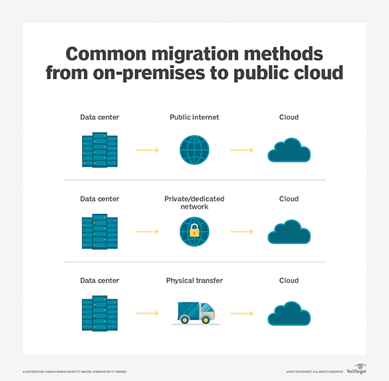 Follow these experts' advice on AWS migration best practices 