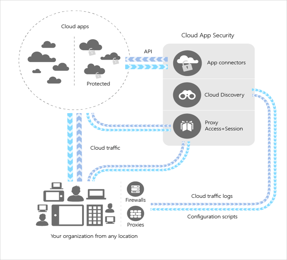 Microsoft Cloud App Security overview techtask