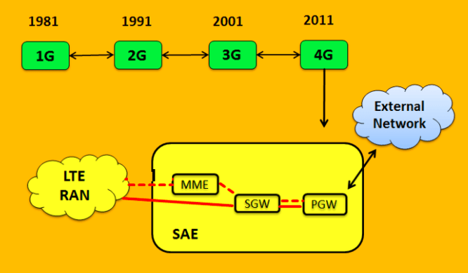 What-is-SAE – Tech Trained