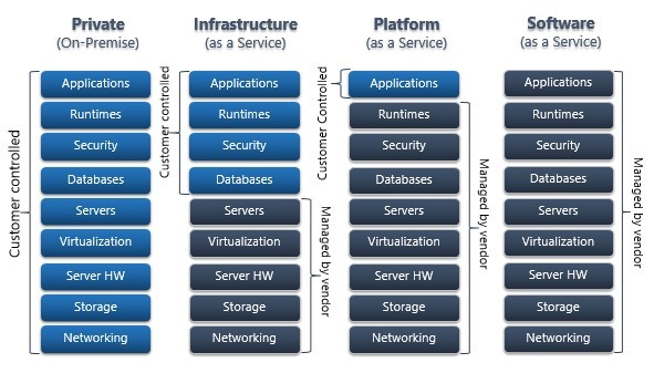 SaaS vendor Workday also finally offers PaaS - Tech Trainees