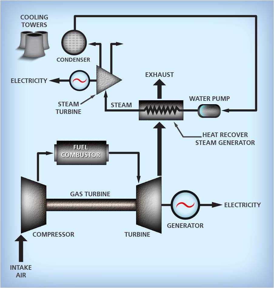 Combined Cycle Overview Technology Transfer Services