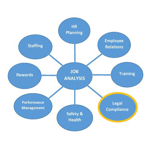 Job/Task Analysis (JTA) and Complying with Legal Guidelines