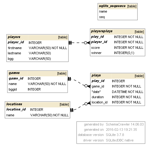 Using SchemaCrawler to Generate a SQLite DB Graph – Tech Trek
