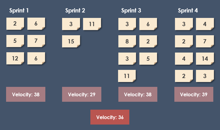 How to Calculate Velocity in Scrum?
