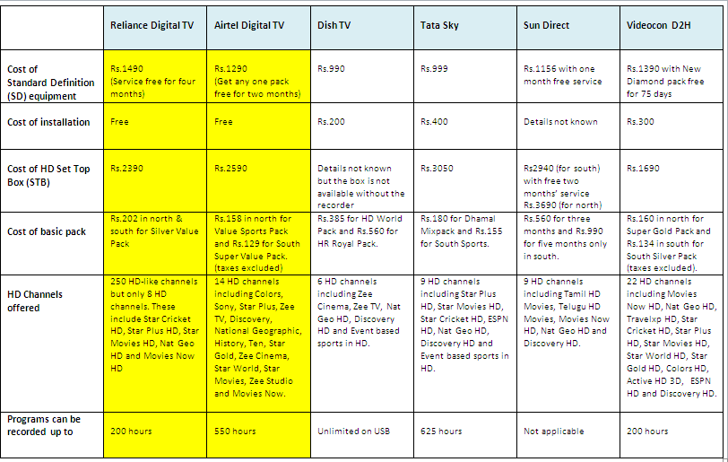 Airtel Digital Tv Frequency And Symbol Rate Rating Log