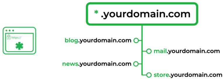 Wildcard SSL Explained for Multilevel Subdomains Security TechUseful