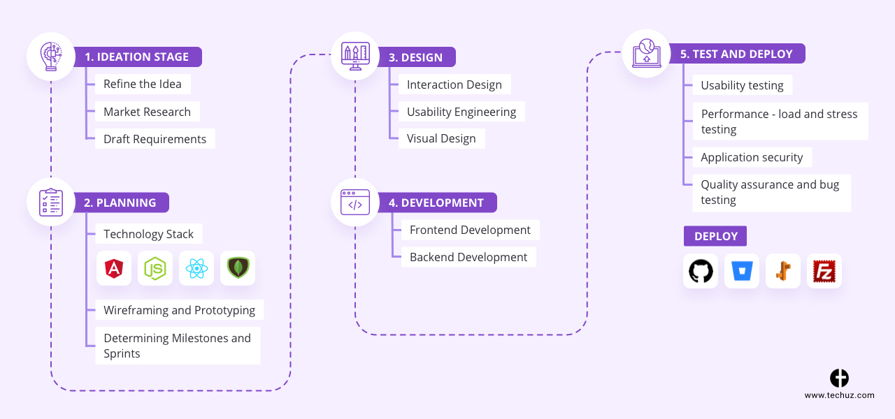 A Complete Guide to Custom Web Application Development