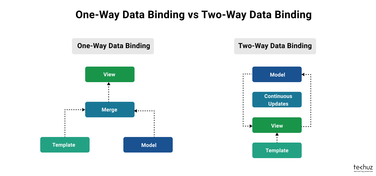 Angular vs React Which One to Choose? Comparision)