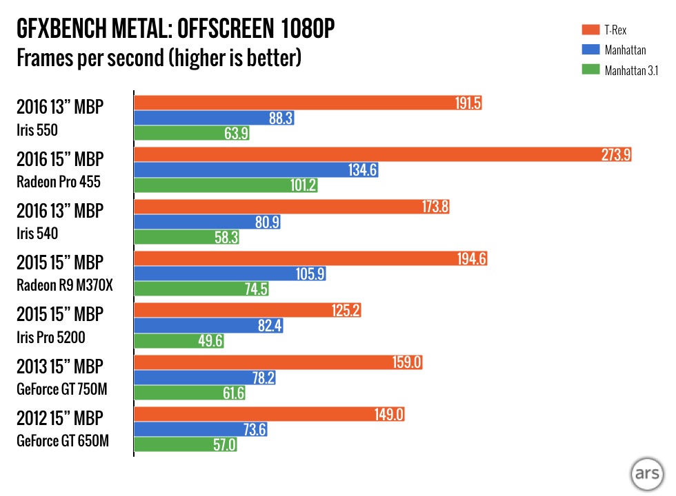 How Fast is the Radeon Pro 450 / 455 / 460 GPU on MacBook