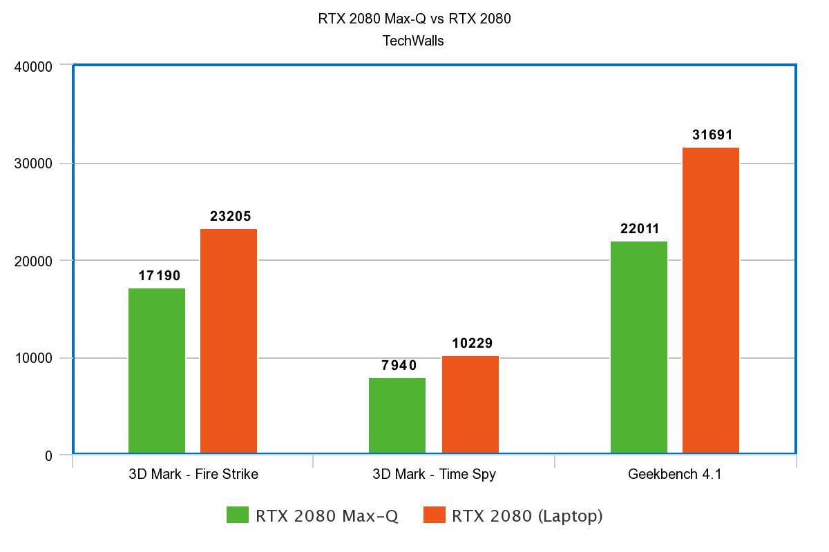 Nvidia RTX 2080 vs RTX 2080 MaxQ GPU for Laptops Spec and Benchmark