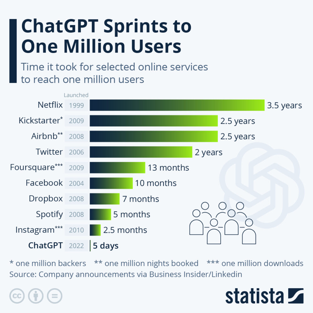 ChatGPT Sprints to One Million Users Techwebies