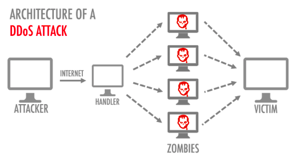 Role of Big Data in preventing DDOS Attacks TechWebSpace