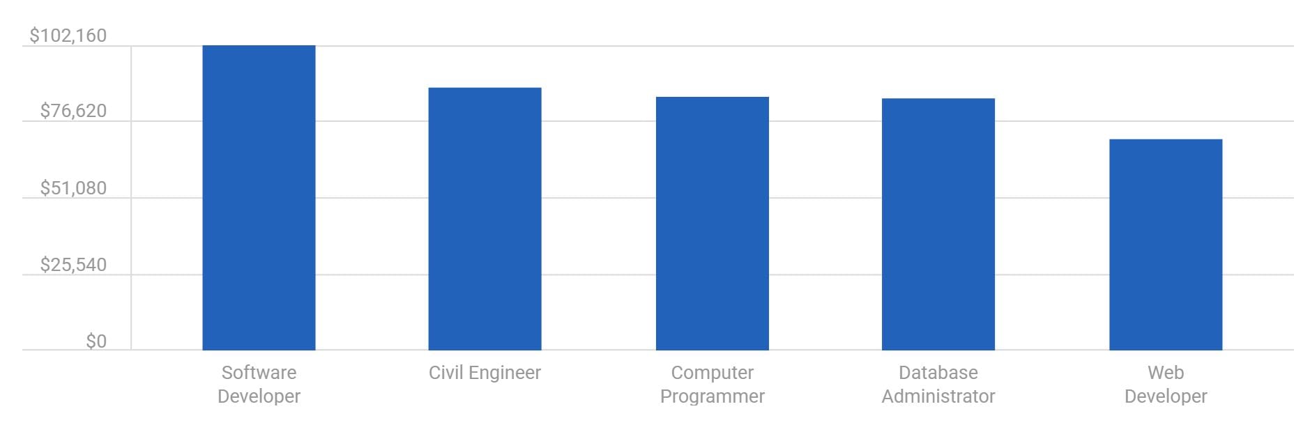 How much does a programmer earn? » TechWorm