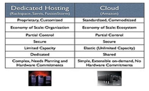 Cloud Computing versus Web Hosting - Techyv.com