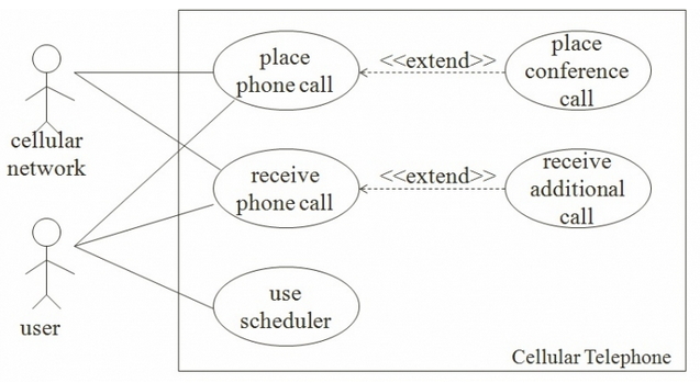 Details about Use Case diagram and UML diagram - Techyv.com