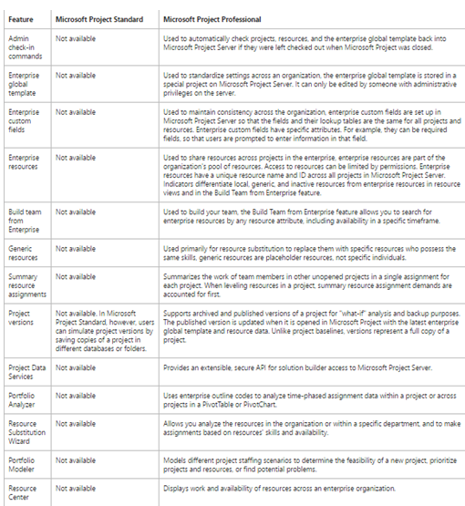 Things You Must Know About Microsoft Project Standard vs Professional