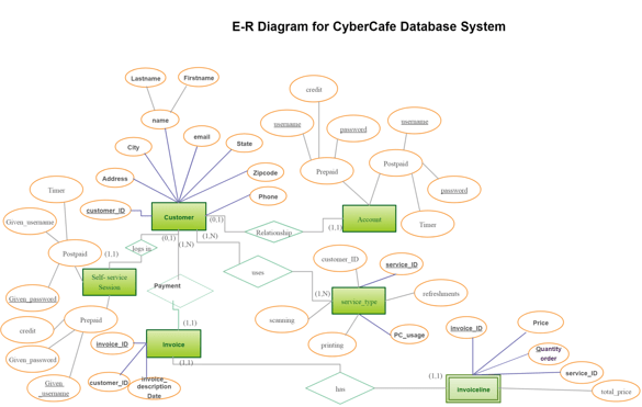 Er Diagram For Coffee Shop Management System Steve - vrogue.co