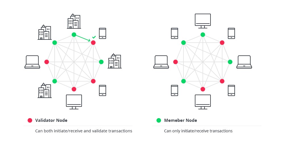 Various Types Of Blockchain Architecture And Its