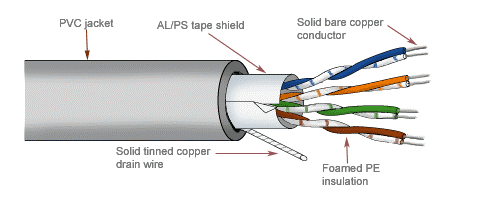 What Are The Types Of Twisted Pair Cable? - Techyv.com