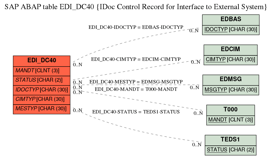 Difference Between Edidc Table And Edi_dc40