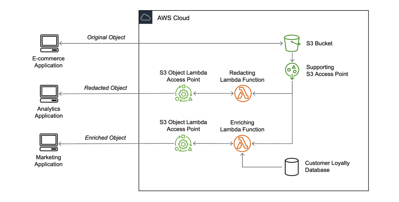 AWS lowers prices of S3 Glacier and introduces Object Lambda Techzine Europe
