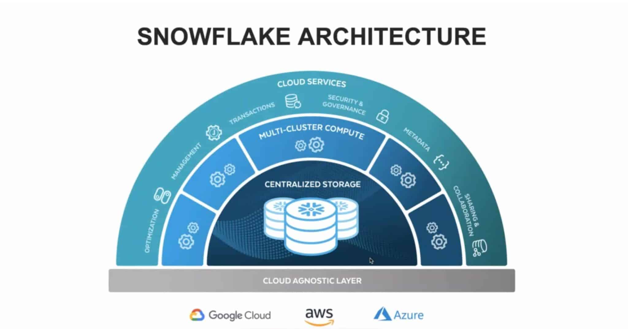 What is Snowflake? And why is it so valuable? Techzine Global